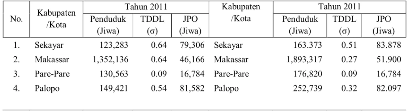 Tabel  5.  Tingkat Daya  Dukung Lahan Kabupaten/ Kota  Kelas III (σ &lt; 1)                   Tahun 2011 - 2028  No