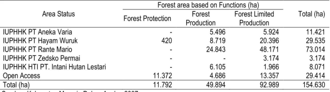 Table 1. Forest Area in Research Location  Area Status 