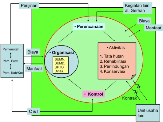 Figure  2. The Position of Forest Unit Management Organization in Forest Administration 