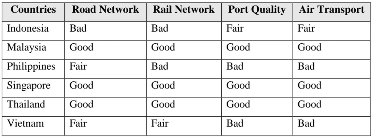 Tabel 1.  Kualitas Infrastruktur Transportasi ASEAN 