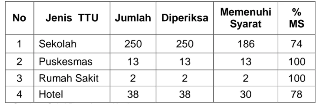 Grafik 48 di atas menunjukkan bahwa Penduduk Kolaka  yang diperiksa  dan  memiliki  jamban  sehat  baru  mencapai  81%  pada  tahun  2016  dengan  jumlah  absolut  201.172  penduduk  yang  memiliki  jamban  sehat  dari total penduduk 246,999 jiwa