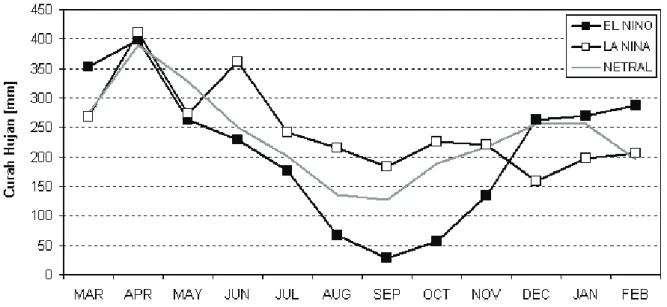Gambar 9. Rata-rata bulanan curah hujan di DAS Larona tahun 1996-2007.