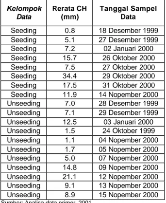 Tabel 1.  Rerata curah hujan (CH) wilayah saat  seeding dan unseeding 