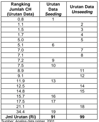 Tabel 2.  Pengurutan data berdasarkan jumlah  Curah Hujan  Rangking  Jumlah CH  (Urutan Data)  Urutan Data  Seeding  Urutan Data Unseeding  0.8  1  1.1  2  1.5  3  1.7  4  5.0  5  5.1  6  7.0  7  7.1  8  7.2  9  7.5  10  8.9  11  9.1  12  11.9  13  12.5  1