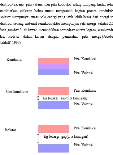 Gambar 3 Teori Pita Energi  dalam beberapa material (Jacobs and Kilduff, 1997) 