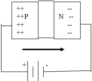 Gambar 6 Simbol dan struktur dioda (PN junction) (Rio., et al 1999) 