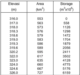 Tabel 2.Hubungan antara eleva si, area   dan storage D.Towuti dalam angka 