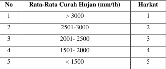 Tabel  3.4  Klasifikasi  dan  Harkat  Solum Tanah  No  Solum  Tanah  (cm)  Klasifikasi  Harkat  1  &gt;120  Sangat Dalam  1  2  90-120  Dalam  2  3  50-90  Sedang  3  4  25-50  Dangkal  4  5  &lt;25  Sangat  Dangkal  5 