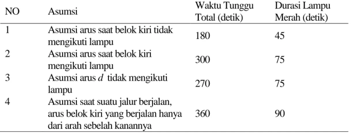 Tabel 2. Rekapitulasi Waktu Tunggu dan Durasi Lampu Merah  