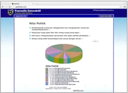 Gambar 2 Spektika.com, Pancasila Interaktif aplikasi untuk mengenal nilai politik 