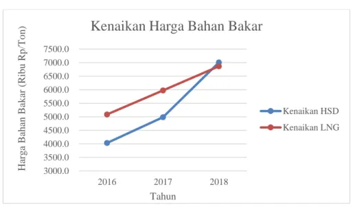 Gambar  1-1 Grafik Kenaikan Harga Bahan Bakar 