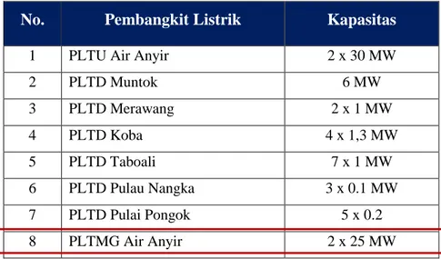 Tabel 4-2 Kapasitas Pembangkit Listrik Wilayah Bangka  No.  Pembangkit Listrik  Kapasitas 