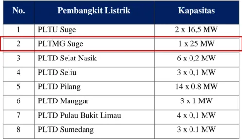 Tabel 4-3 Kapasitas Pembangkit di Wilayah Belitung  No.  Pembangkit Listrik  Kapasitas 