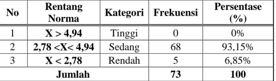 Tabel 7. Aktivitas selama mata pelajaran penjas Siswa Kelas V    Sekolah Dasar se-Kelurahan Poncosari Srandakan Bantul