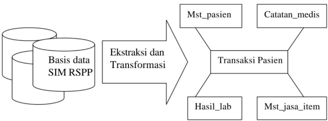 Gambar 15. Ekstraksi dan transformasi  basis data SIM RSPP 
