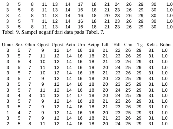 Tabel   9. Sampel  negatif dari data pada Tabel. 7. 