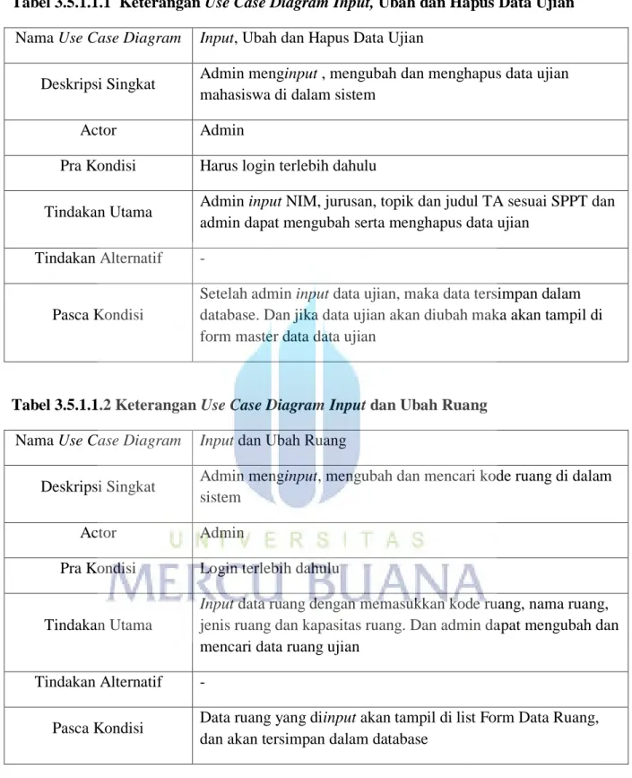 Tabel 3.5.1.1.1  Keterangan Use Case Diagram Input, Ubah dan Hapus Data Ujian  Nama Use Case Diagram  Input, Ubah dan Hapus Data Ujian 