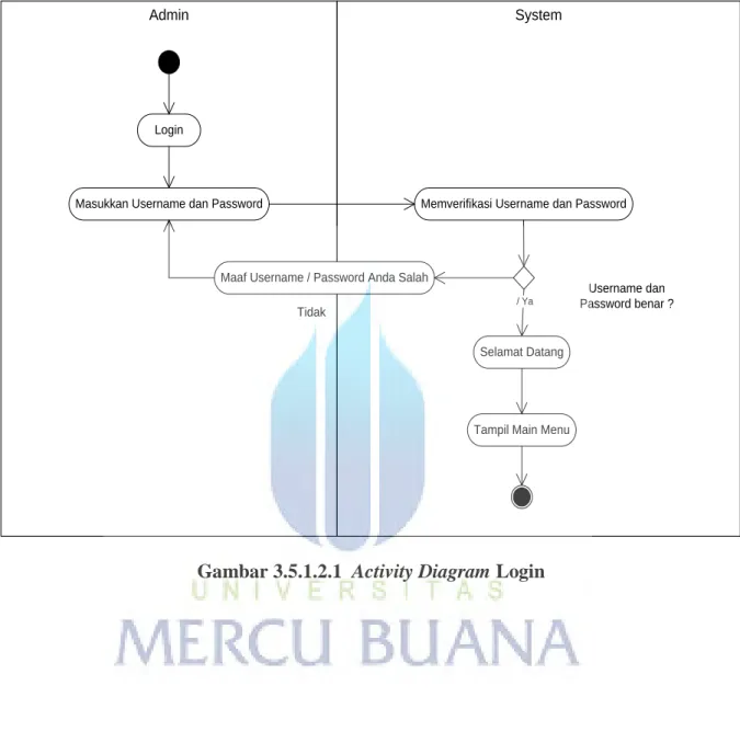 Gambar 3.5.1.2.1  Activity Diagram Login 
