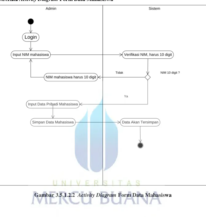 Gambar 3.5.1.2.2  Activity Diagram Form Data Mahasiswa 