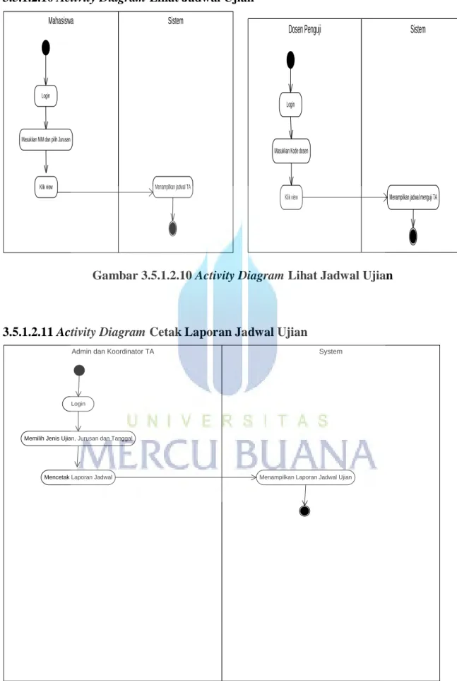 Gambar 3.5.1.2.10 Activity Diagram Lihat Jadwal Ujian 