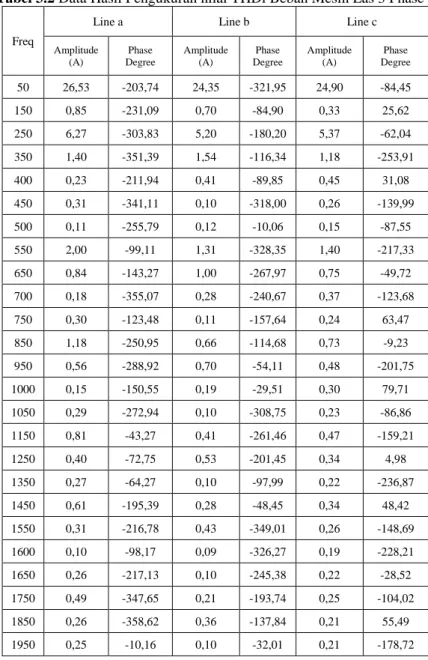 Tabel 3.2 Data Hasil Pengukuran nilai THDi Beban Mesin Las 3 Phase 