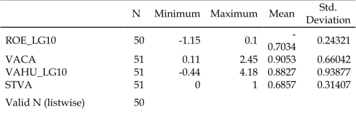 Tabel 5  Descriptive Statistics 