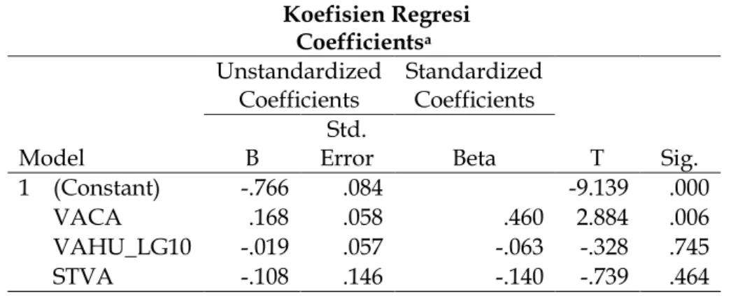 Tabel 6  Koefisien Regresi  Coefficients a Model  Unstandardized Coefficients  Standardized Coefficients  T  Sig