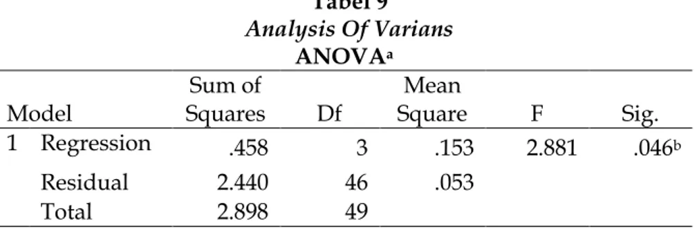 Tabel 9  Analysis Of Varians  ANOVA a Model  Sum of  Squares  Df  Mean  Square  F  Sig
