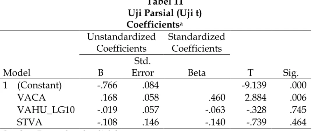 Tabel 11  Uji Parsial (Uji t)  Coefficients a Model  Unstandardized Coefficients  Standardized Coefficients  T  Sig
