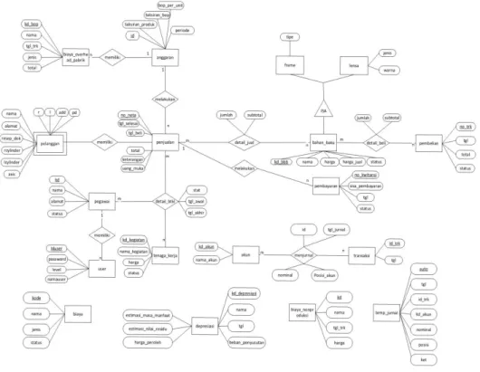 Gambar 3 Entity Relationship Diagram  3.5  Pengembangan Sistem 