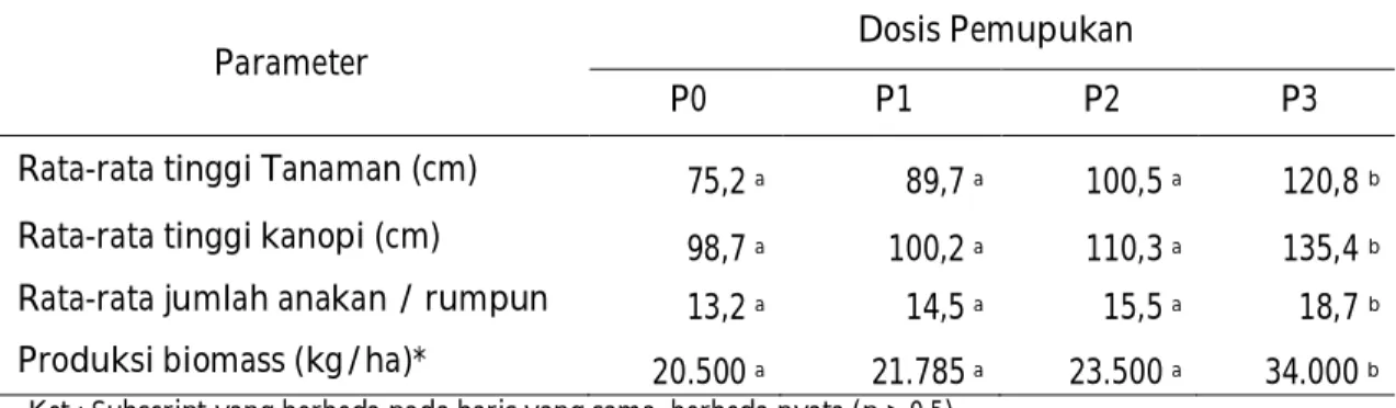 Tabel  1.  Respons  pertumbuhan  rumput  Gadjah  mini  terhadap  tingkat  pemupukan  menggunakan pupuk organik (Pennisetum pupureum cv Moot) pada lahan kering di  Sulawesi Tengah