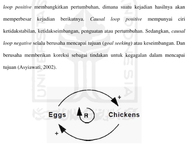 Gambar 2.4. Contoh Causal Loop Positive 
