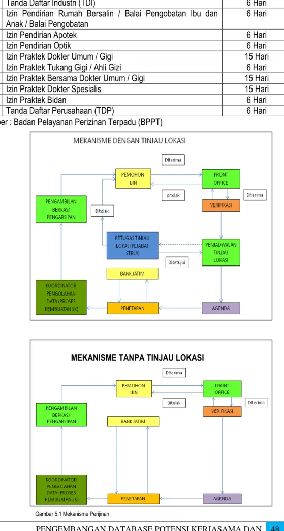 Gambar 5.1 Mekanisme Perijinan 