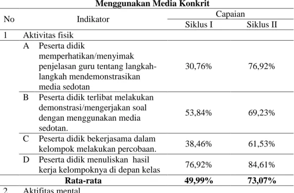 Tabel 1. Rekapitulasi Aktivitas Belajar Peserta Didik  Menggunakan Media Konkrit 