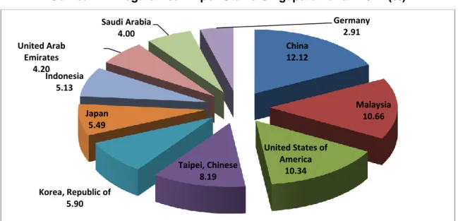 Gambar 1.4 Negara Asal Impor Utama Singapura Tahun 2014 (%)