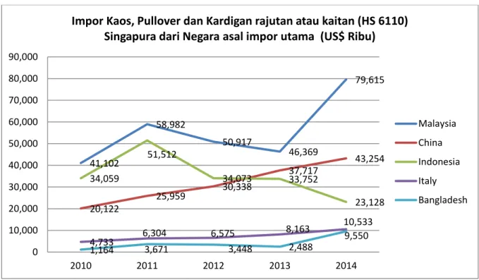Grafik diatas menunjukan perkembangan impor produk (HS 6110) dan terlihat jelas bahwa Malaysia  selalu  berada  diurutan  pertama  dari  tahun  ketahun,  hal  ini  dikarenakan  faktor  utama  kedekatan  geografis antara Malaysia dan Singapura, sehingga Sin