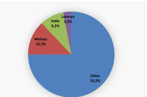 Gambar 1.2 Komposisi Penduduk Singapura Berdasarkan Ras Tahun 2013 