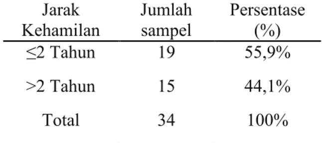 Tabel  4.5. Karakteristik  Responden  Berdasarkan Ukuran LILA  LILA  Jumlah  sampel  Persentase (%)  ≤23,5 cm  19  55,9%  &gt;23,5 cm  15  44,1%  Total  34  100% 