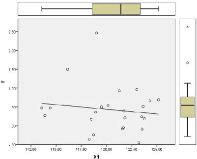 Gambar 2. Scatter plot antara Inflasi dan Jumlah Uang Beredar 