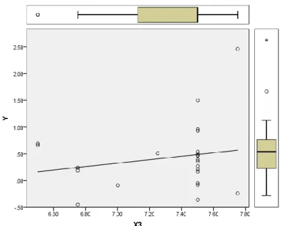 Gambar 3. Scatter plot antara Inflasi dan Suku Bunga 