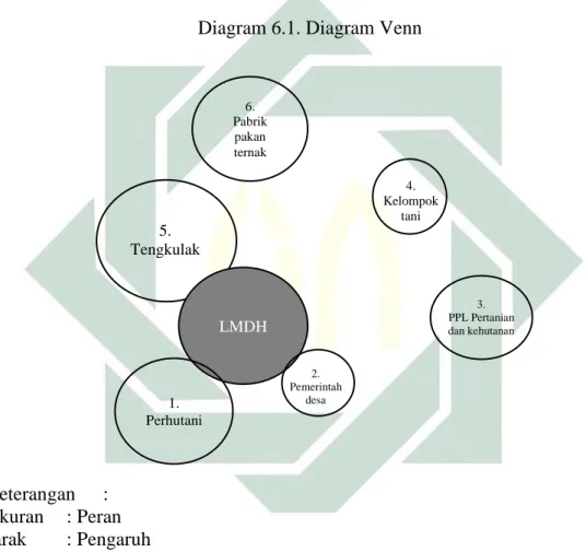 Diagram 6.1. Diagram Venn 