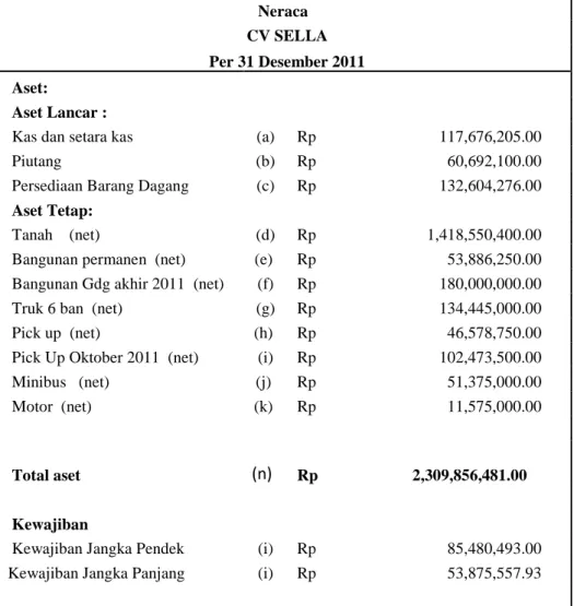 Tabel  4.3  Neraca       CV SELLA      Per 31 Desember 2011      Aset:         Aset Lancar :      