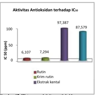 Gambar 17. Histogram aktivitas antioksidan 