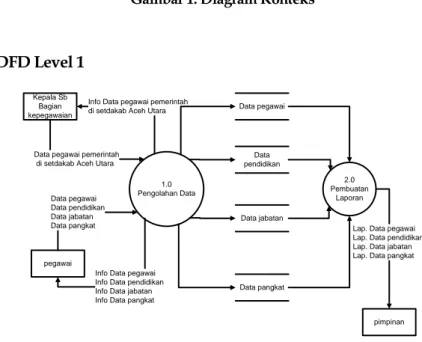 Gambar 1. Diagram Konteks  3.2 DFD Level 1  pegawai 1.0 Pengolahan DataKepala Sb Bagian kepegawaian