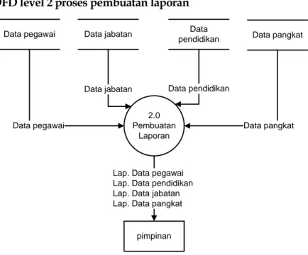 Gambar 4.DFD level 2 Proses Pembuatan Laporan