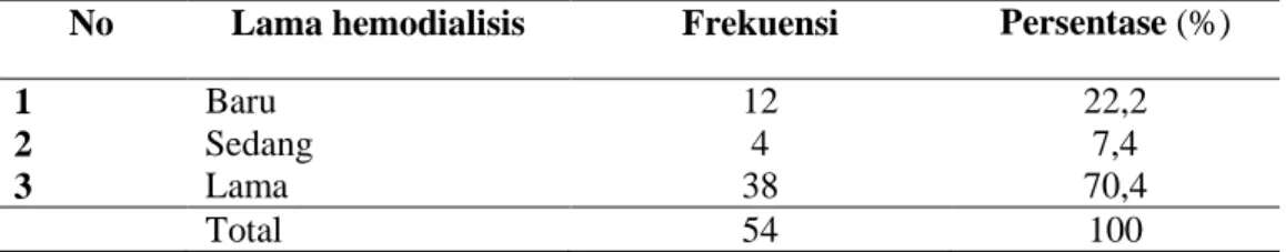 Tabel 1.2 Distribusi Frekuensi Lama Hemodialisis Responden Di RS PKU  Muhammadiyah Unit II Yogyakarta 