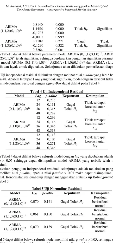 Tabel 4 Uji Independensi Residual 