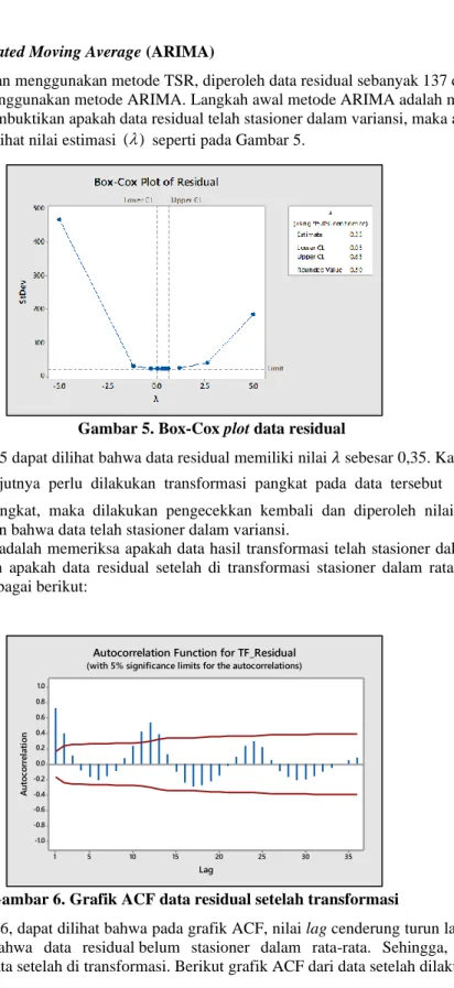Gambar 5. Box-Cox plot data residual 