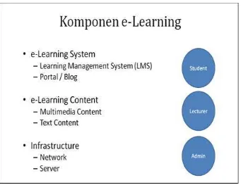 Gambar 2.2 Komponen e-learning 