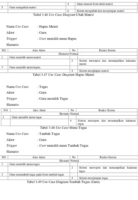 Tabel 3.49 Use Case Diagram Tambah Tugas (Guru) 